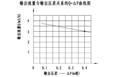 20210825131438螺桿泵性能曲線圖.jpg